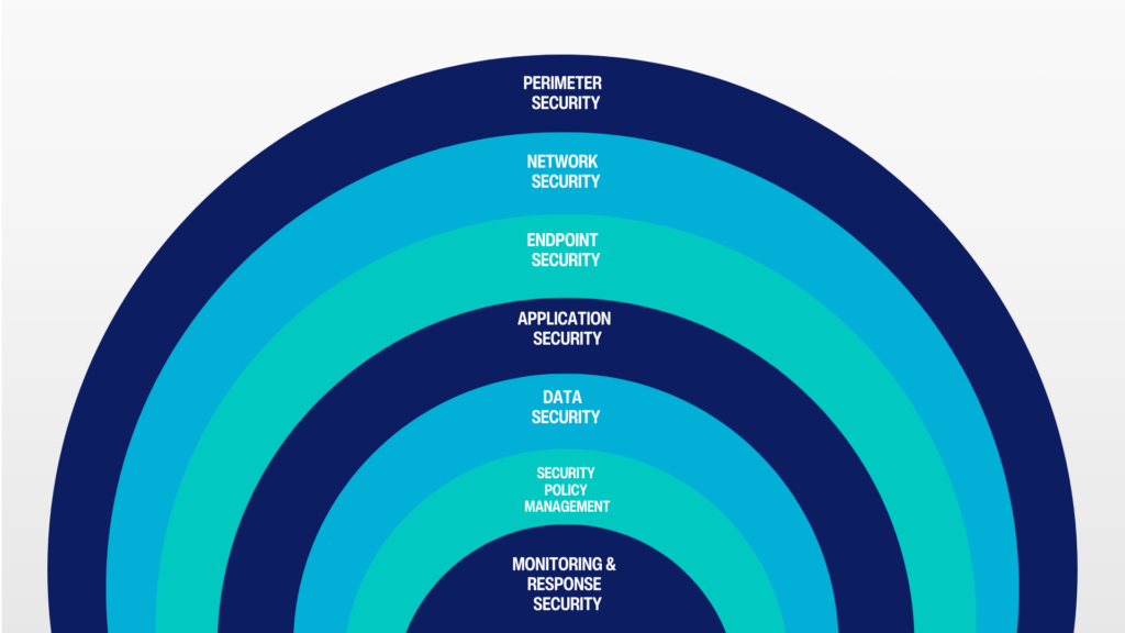 seven layers of protection cybersecurity