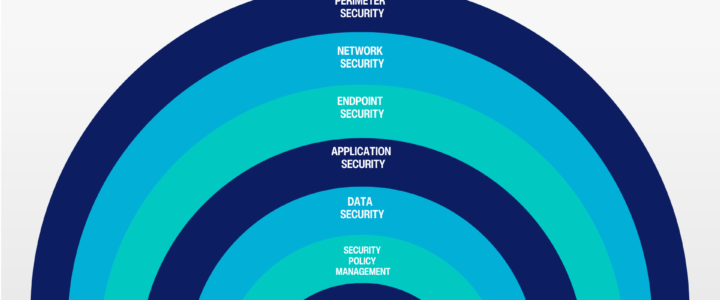 seven layers of protection cybersecurity